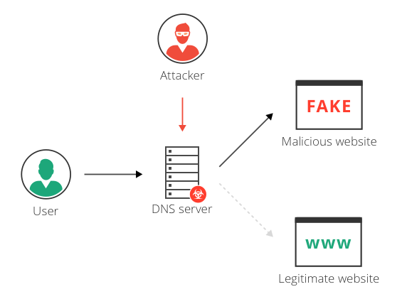 DNS Redirection Attack