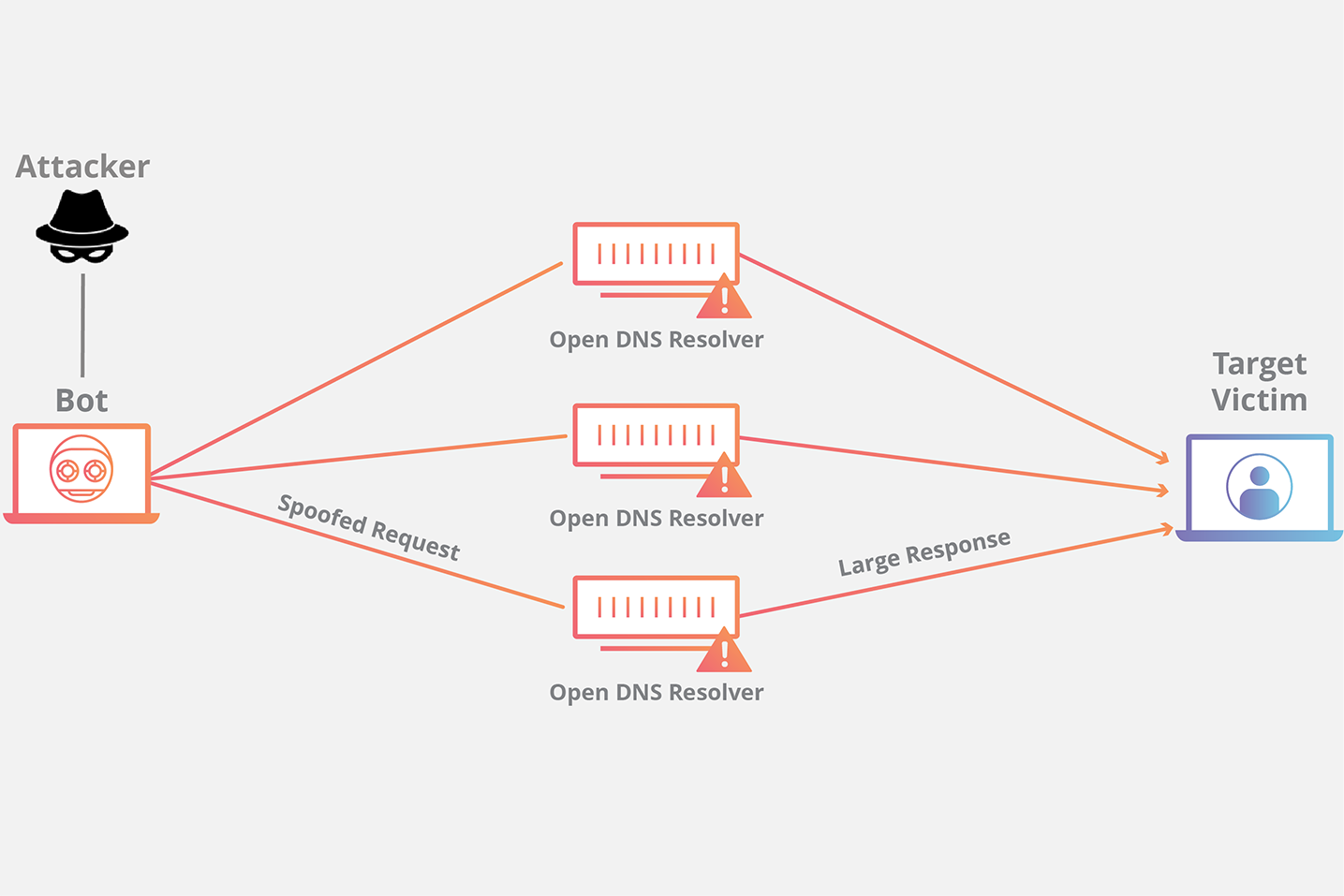 Dns amplification attack cloudflare