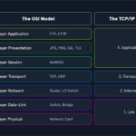 Tcp/ip networking internet