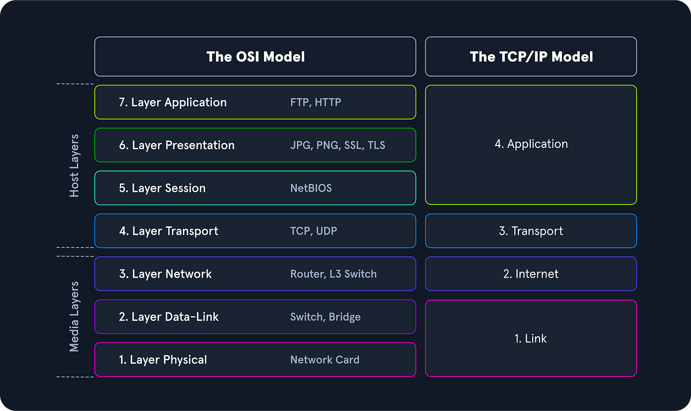 Tcp/ip networking internet
