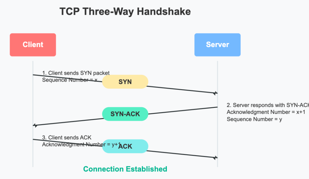 Tcp/ip 3-way handshake
